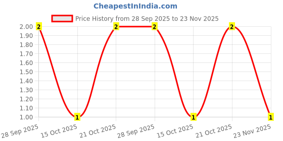 robu.in 08055C224KAT2A-KYOCERA AVX-SMD Multilayer Ceramic Capacitor, 0.22 µF, 50 V, 0805 [2012 Metric], ± 10%, X7R Price History Graph from 28 Sep 2025 to 23 Nov 2025