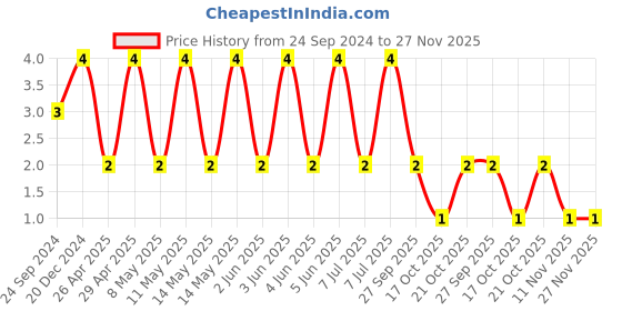 robu.in 08055C331KAT2A-KYOCERA AVX-SMD Multilayer Ceramic Capacitor, 330 pF, 50 V, 0805 [2012 Metric], ± 10%, X7R Price History Graph from 24 Sep 2024 to 27 Nov 2025