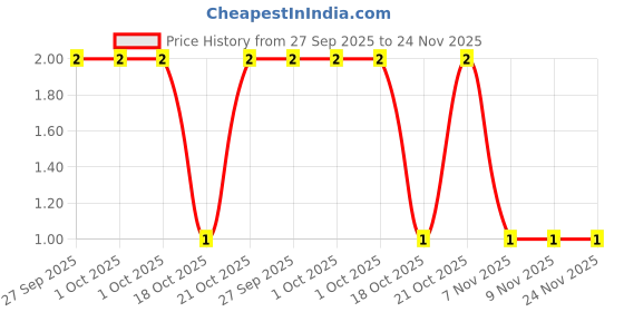 robu.in 08055C473KAT2A-KYOCERA AVX-SMD Multilayer Ceramic Capacitor, 0.047 µF, 50 V, 0805 [2012 Metric], ± 10%, X7R Price History Graph from 27 Sep 2025 to 24 Nov 2025
