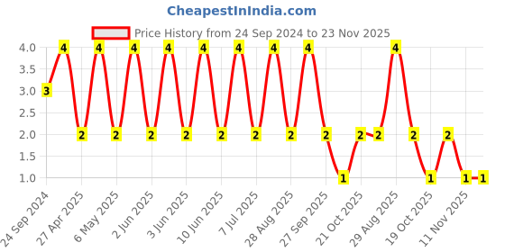robu.in 08055C474K4T2A-KYOCERA AVX-SMD Multilayer Ceramic Capacitor, 0.47 µF, 50 V, 0805 [2012 Metric], ± 10%, X7R Price History Graph from 24 Sep 2024 to 23 Nov 2025
