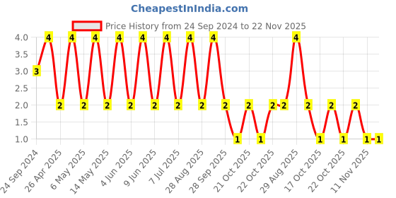 robu.in 08055C823KAT2A-KYOCERA AVX-SMD Multilayer Ceramic Capacitor, 82000 pF, 50 V, 0805 [2012 Metric], ± 10%, X7R Price History Graph from 24 Sep 2024 to 22 Nov 2025