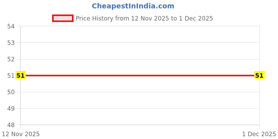 robu.in 08055D105KAT2A – KYOCERA AVX – MLCC SMD Capacitor – 1 uF, 50 V, 0805 ( Pack of 5 ) Price History Graph from 12 Nov 2025 to 1 Dec 2025
