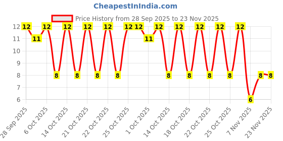 robu.in 08056C106KAT2A-KYOCERA AVX-SMD Multilayer Ceramic Capacitor, 10 µF, 6.3 V, 0805 [2012 Metric], ± 10%, X7R Price History Graph from 28 Sep 2025 to 23 Nov 2025