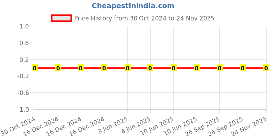 robu.in 0805B103K500CT-WALSIN-SMD Multilayer Ceramic Capacitor, 0.01 µF, 50 V, 0805 [2012 Metric], ± 10%, X7R Price History Graph from 30 Oct 2024 to 23 Nov 2025