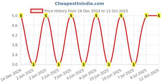 robu.in 0805B104J500CT – WALSIN – MLCC SMD Capacitor – 0.1µF, 50 V, 0805 Price History Graph from 16 Dec 2024 to 12 Oct 2025