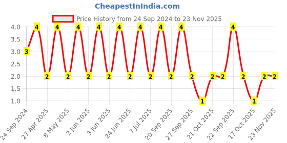 robu.in 0805B104J500CT-WALSIN-SMD Multilayer Ceramic Capacitor, 0.1 µF, 50 V, 0805 [2012 Metric], ± 5%, X7R Price History Graph from 24 Sep 2024 to 23 Nov 2025