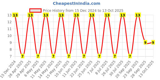 robu.in 0805B104K101CT – WALSIN – MLCC SMD Capacitor – 0.1 µF, 100 V, 0805 ic] , ( Pack of 1) Price History Graph from 15 Dec 2024 to 13 Oct 2025