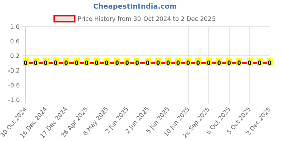 robu.in 0805B104K101CT-WALSIN-SMD Multilayer Ceramic Capacitor, 0.1 µF, 100 V, 0805 [2012 Metric], ± 10%, X7R Price History Graph from 30 Oct 2024 to 1 Dec 2025