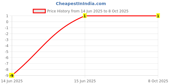 robu.in 0805B104K250CT – WALSIN – MLCC SMD Capacitor – 0.1?F, 25 V, 0805 Price History Graph from 14 Jun 2025 to 8 Oct 2025