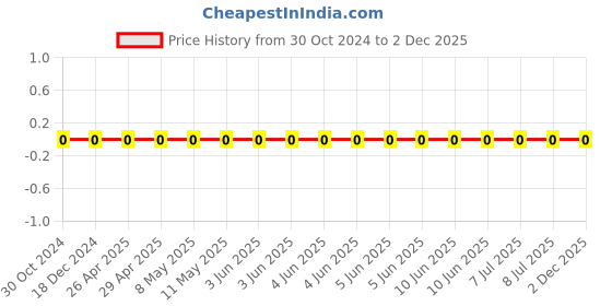 robu.in 0805B104K250CT-WALSIN-SMD Multilayer Ceramic Capacitor, 0.1 µF, 25 V, 0805 [2012 Metric], ± 10%, X7R Price History Graph from 30 Oct 2024 to 2 Dec 2025