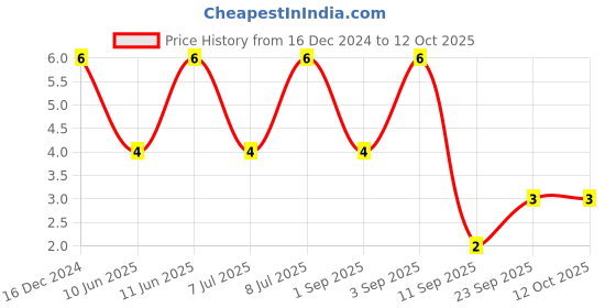 robu.in 0805B104K500CT – WALSIN – MLCC SMD Capacitor – 0.1?F, 50 V, 0805 Price History Graph from 16 Dec 2024 to 11 Oct 2025