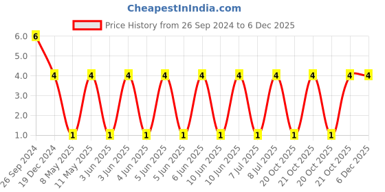 robu.in 0805B106K160NT-FH -16V 10uF X7R±10% 0805 Multilayer Ceramic Capacitors MLCC – SMD/SMT ROHS Price History Graph from 26 Sep 2024 to 5 Dec 2025