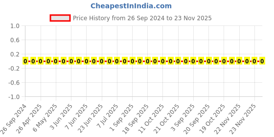 robu.in 0805B331K101NT-FH -100V 330pF X7R±10% 0805 Multilayer Ceramic Capacitors MLCC – SMD/SMT ROHS Price History Graph from 26 Sep 2024 to 22 Nov 2025