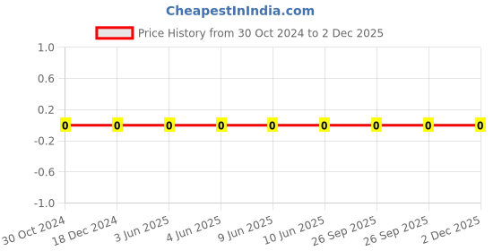 robu.in 0805B333K500CT-WALSIN-SMD Multilayer Ceramic Capacitor, 0.033 µF, 50 V, 0805 [2012 Metric], ± 10%, X7R Price History Graph from 30 Oct 2024 to 1 Dec 2025