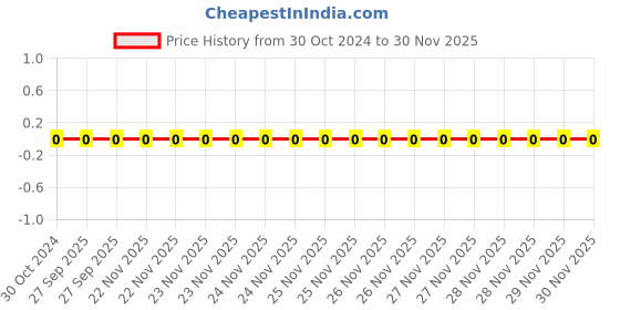robu.in 0805B471K500AT-FH-SMD Multilayer Ceramic Capacitor, 470 pF, 50 V, 0805 [2012 Metric], ± 10%, X7R Price History Graph from 30 Oct 2024 to 30 Nov 2025