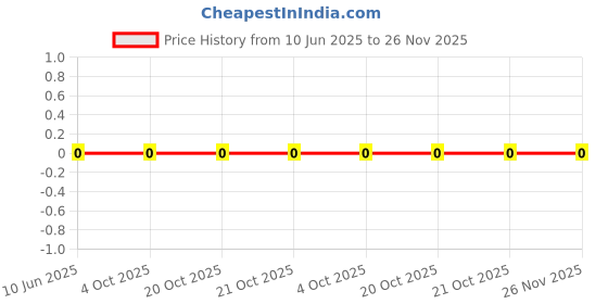 robu.in 0805B471K500NT-FH-50V 470pF X7R ±10% 0805 Multilayer Ceramic Capacitors MLCC – SMD/SMT ROHS Price History Graph from 10 Jun 2025 to 26 Nov 2025