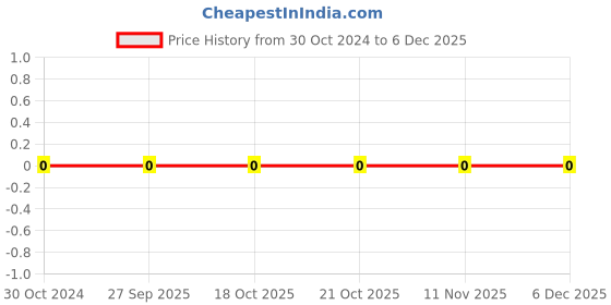 robu.in 0805CG100J500AT-FH-SMD Multilayer Ceramic Capacitor, 10 pF, 50 V, 0805 [2012 Metric], ± 5%, C0G Price History Graph from 30 Oct 2024 to 5 Dec 2025