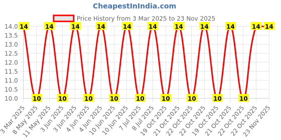 robu.in 0805CS-120XGLC-COILCRAFT-0805CS-120XGLC-Wirewound Inductor, 12 nH, 0.15 ohm, 24 GHz, 600 mA, 0805 [2012 Metric], 0805CS Series Price History Graph from 3 Mar 2025 to 23 Nov 2025
