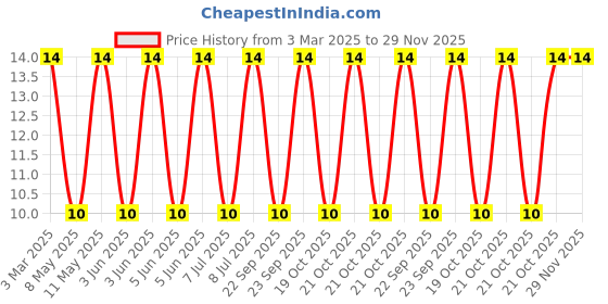 robu.in 0805CS-180XJLB-COILCRAFT-0805CS-180XJLB-Wirewound Inductor, 18 nH, 0.2 ohm, 600 mA, 0805 [2012 Metric], 0805CS Series Price History Graph from 3 Mar 2025 to 28 Nov 2025