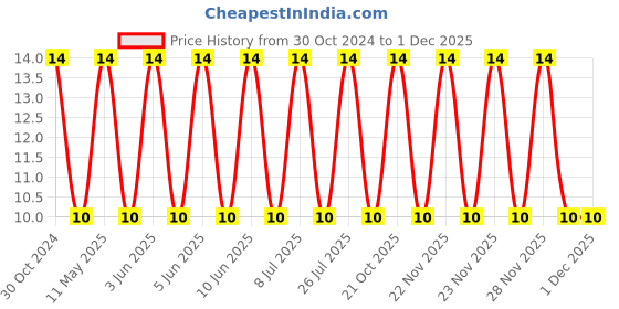 robu.in 0805CS-331XJLC-COILCRAFT-Wirewound Inductor, 330 nH, 1.4 ohm, 310 mA, 0805 [2012 Metric] Price History Graph from 30 Oct 2024 to 29 Nov 2025