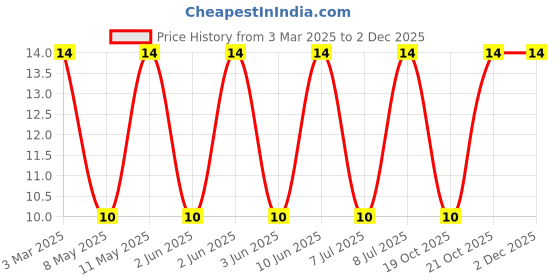 robu.in 0805CS-680XGLC-COILCRAFT-0805CS-680XGLC-Wirewound Inductor, 68 nH, 0.38 ohm, 1.5 GHz, 500 mA, 0805 [2012 Metric], 0805CS Series Price History Graph from 3 Mar 2025 to 2 Dec 2025