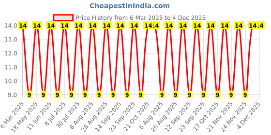 robu.in 0805L010/60WR-LUTE-60V 300mA 10A 100mA 0805 Resettable Fuse ROHS Price History Graph from 6 Mar 2025 to 3 Dec 2025