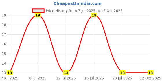 robu.in 0805L110WR-Littelfuse-6V 100A 1.1A 2A 0805 Resettable Fuse ROHS Price History Graph from 7 Jul 2025 to 11 Oct 2025