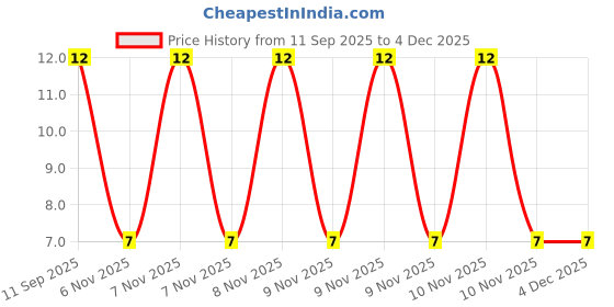 robu.in 0805N100D500CT – WALSIN – MLCC SMD Capacitor – 10 pF, 50 V, 0805 ( Pack of 5) Price History Graph from 11 Sep 2025 to 3 Dec 2025