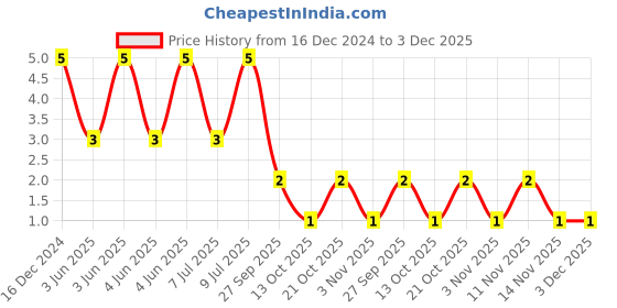 robu.in 0805N220J500CT – WALSIN – MLCC SMD Capacitor – 22 pF, 50 V, 0805 Price History Graph from 16 Dec 2024 to 2 Dec 2025