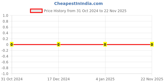 robu.in 0805N220J500CT-WALSIN-SMD Multilayer Ceramic Capacitor, 22 pF, 50 V, 0805 [2012 Metric], ± 5%, C0G / NP0 Price History Graph from 31 Oct 2024 to 22 Nov 2025