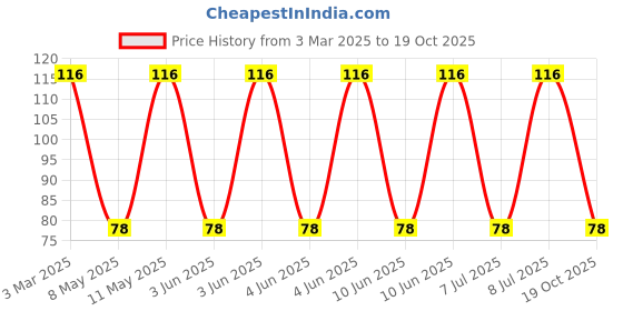 robu.in 0805PS-103KRC-COILCRAFT-0805PS-103KRC-Power Inductor (SMD), 10 µH, 430 mA, Shielded, 270 mA, 0805PS Series Price History Graph from 3 Mar 2025 to 18 Oct 2025