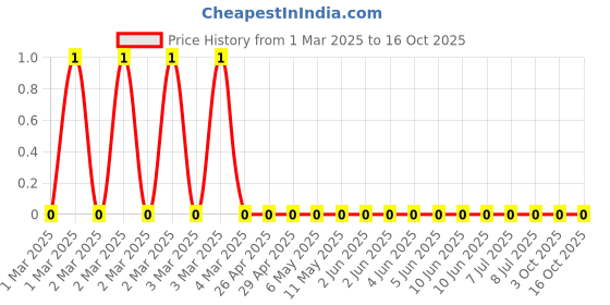 robu.in 0805S8F1005T5E-Royal Ohm-10M 1% 0805 SMD Resistor Price History Graph from 1 Mar 2025 to 16 Oct 2025