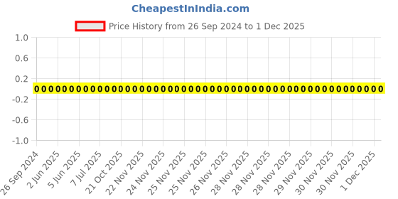 robu.in 0805W8F1005T5E-Uniohm/Royal-ohm-125mW Thick Film Resistors 150V ±100ppm/℃ ±1% 10MΩ 0805 Chip Resistor – Surface Mount ROHS Price History Graph from 26 Sep 2024 to 30 Nov 2025