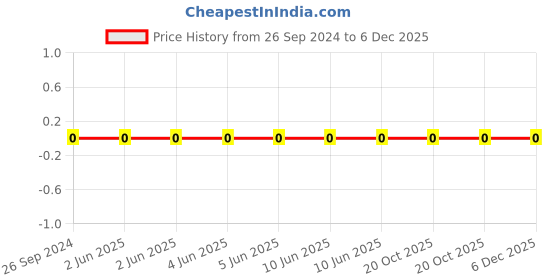 robu.in 0805W8F100JT5E-Uniohm/Royal-ohm-125mW Thick Film Resistors 150V ±1% ±200ppm/℃10Ω 0805 Chip Resistor – Surface Mount ROHS Price History Graph from 26 Sep 2024 to 6 Dec 2025
