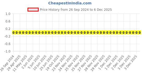 robu.in 0805W8F1101T5E-Uniohm/Royal-ohm-125mW Thick Film Resistors 150V ±100ppm/℃±1% 1.1kΩ 0805 Chip Resistor – Surface Mount ROHS Price History Graph from 26 Sep 2024 to 5 Dec 2025