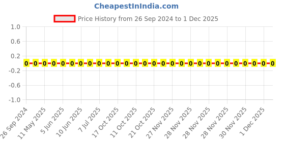 robu.in 0805W8F1102T5E-Uniohm/Royal-ohm-125mW Thick Film Resistors 150V ±100ppm/℃±1% 11kΩ 0805 Chip Resistor – Surface Mount ROHS Price History Graph from 26 Sep 2024 to 1 Dec 2025