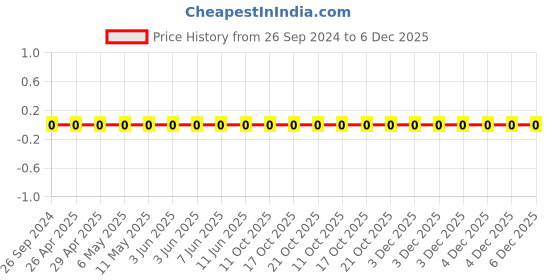 robu.in 0805W8F110JT5E-Uniohm/Royal-ohm-125mW Thick Film Resistors 150V ±1% ±200ppm/℃ 11Ω 0805 Chip Resistor – Surface Mount ROHS Price History Graph from 26 Sep 2024 to 6 Dec 2025