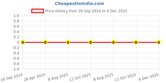robu.in 0805W8F1152T5E-Uniohm/Royal-ohm-125mW Thick Film Resistors 150V ±100ppm/℃±1% 11.5kΩ 0805 Chip Resistor – Surface Mount ROHS Price History Graph from 26 Sep 2024 to 6 Dec 2025