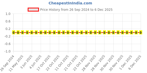 robu.in 0805W8F1203T5E-Uniohm/Royal-ohm-125mW Thick Film Resistors 150V ±100ppm/℃ ±1% 120kΩ 0805 Chip Resistor – Surface Mount ROHS Price History Graph from 26 Sep 2024 to 6 Dec 2025