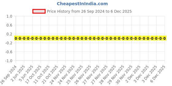 robu.in 0805W8F1242T5E-Uniohm/Royal-ohm-125mW Thick Film Resistors 150V ±100ppm/℃±1% 12.4kΩ 0805 Chip Resistor – Surface Mount ROHS Price History Graph from 26 Sep 2024 to 6 Dec 2025