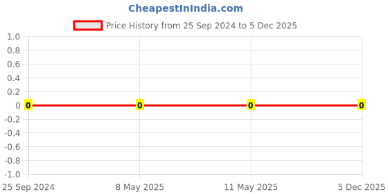 robu.in 0805W8F1243T5E-Uniohm/Royal-ohm-125mW Thick Film Resistors 150V ±100ppm/℃±1% 124kΩ 0805 Chip Resistor – Surface Mount ROHS Price History Graph from 25 Sep 2024 to 5 Dec 2025