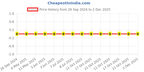 robu.in 0805W8F1300T5E-Uniohm/Royal-ohm-125mW Thick Film Resistors 150V ±100ppm/℃±1% 130Ω 0805 Chip Resistor – Surface Mount ROHS Price History Graph from 26 Sep 2024 to 2 Dec 2025