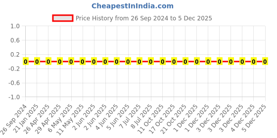 robu.in 0805W8F1303T5E-Uniohm/Royal-ohm-125mW Thick Film Resistors 150V±100ppm/℃ ±1% 130kΩ0805 Chip Resistor – Surface Mount ROHS Price History Graph from 26 Sep 2024 to 4 Dec 2025