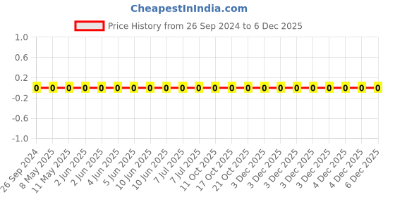 robu.in 0805W8F1372T5E-Uniohm/Royal-ohm-125mW Thick Film Resistors 150V ±100ppm/℃ ±1% 13.7kΩ0805 Chip Resistor – Surface Mount ROHS Price History Graph from 26 Sep 2024 to 4 Dec 2025