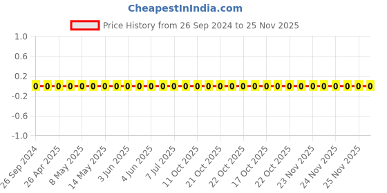 robu.in 0805W8F140KT5E-Uniohm/Royal-ohm-125mW Thick Film Resistors 150V±1%±400ppm/℃ 1.4Ω 0805 Chip Resistor – Surface Mount ROHS Price History Graph from 26 Sep 2024 to 24 Nov 2025