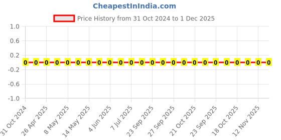 robu.in 0805W8F1431T5E-Uniohm/Royal-ohm-125mW Thick Film Resistors 150V±100ppm/℃ ±1% 1.43kΩ 0805 Chip Resistor – Surface Mount ROHS Price History Graph from 31 Oct 2024 to 1 Dec 2025