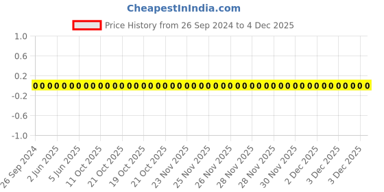 robu.in 0805W8F1501T5E-Uniohm/Royal-ohm-125mW Thick Film Resistors 150V ±100ppm/℃ ±1% 1.5kΩ 0805 Chip Resistor – Surface Mount ROHS Price History Graph from 26 Sep 2024 to 4 Dec 2025