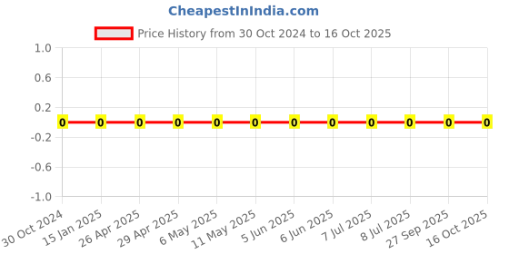 robu.in 0805W8F1504T5E-Uniohm/Royal-ohm-125mW Thick Film Resistors 150V±100ppm/℃ ±1% 1.5MΩ 0805 Chip Resistor – Surface Mount ROHS Price History Graph from 30 Oct 2024 to 15 Oct 2025