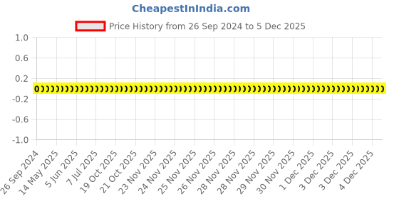 robu.in 0805W8F150JT5E-Uniohm/Royal-ohm-125mW Thick Film Resistors 150V ±100ppm/℃ ±1% 15Ω 0805 Chip Resistor – Surface Mount ROHS Price History Graph from 26 Sep 2024 to 5 Dec 2025