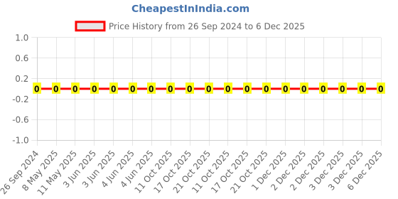 robu.in 0805W8F1603T5E-Uniohm/Royal-ohm-125mW Thick Film Resistors 150V±100ppm/℃ ±1% 160kΩ0805 Chip Resistor – Surface Mount ROHS Price History Graph from 26 Sep 2024 to 5 Dec 2025